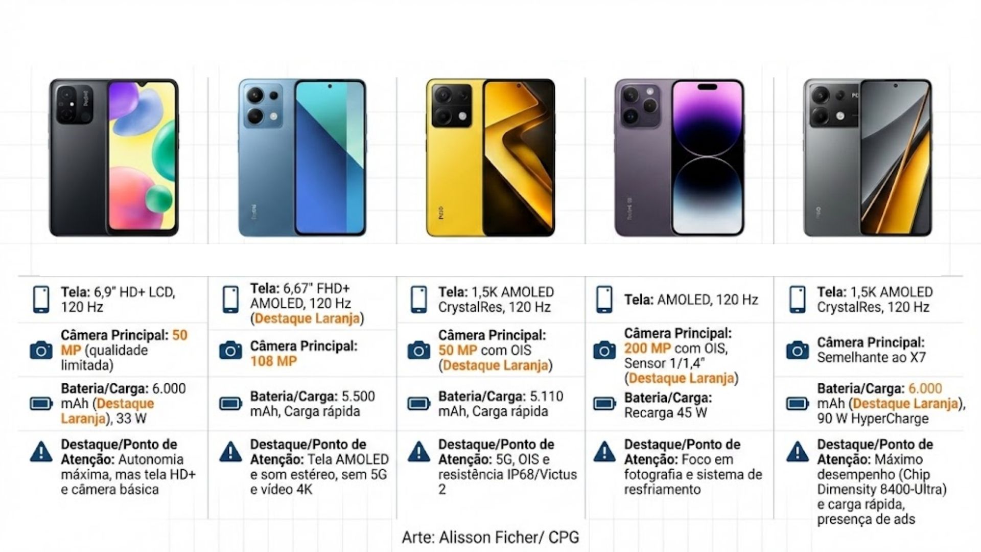 Celulares da Xiaomi em 2025 se destacaram por bateria de até 6.000 mAh, câmeras avançadas e chips de 4 nm, com preços acessíveis e foco em custo-benefício no Brasil.