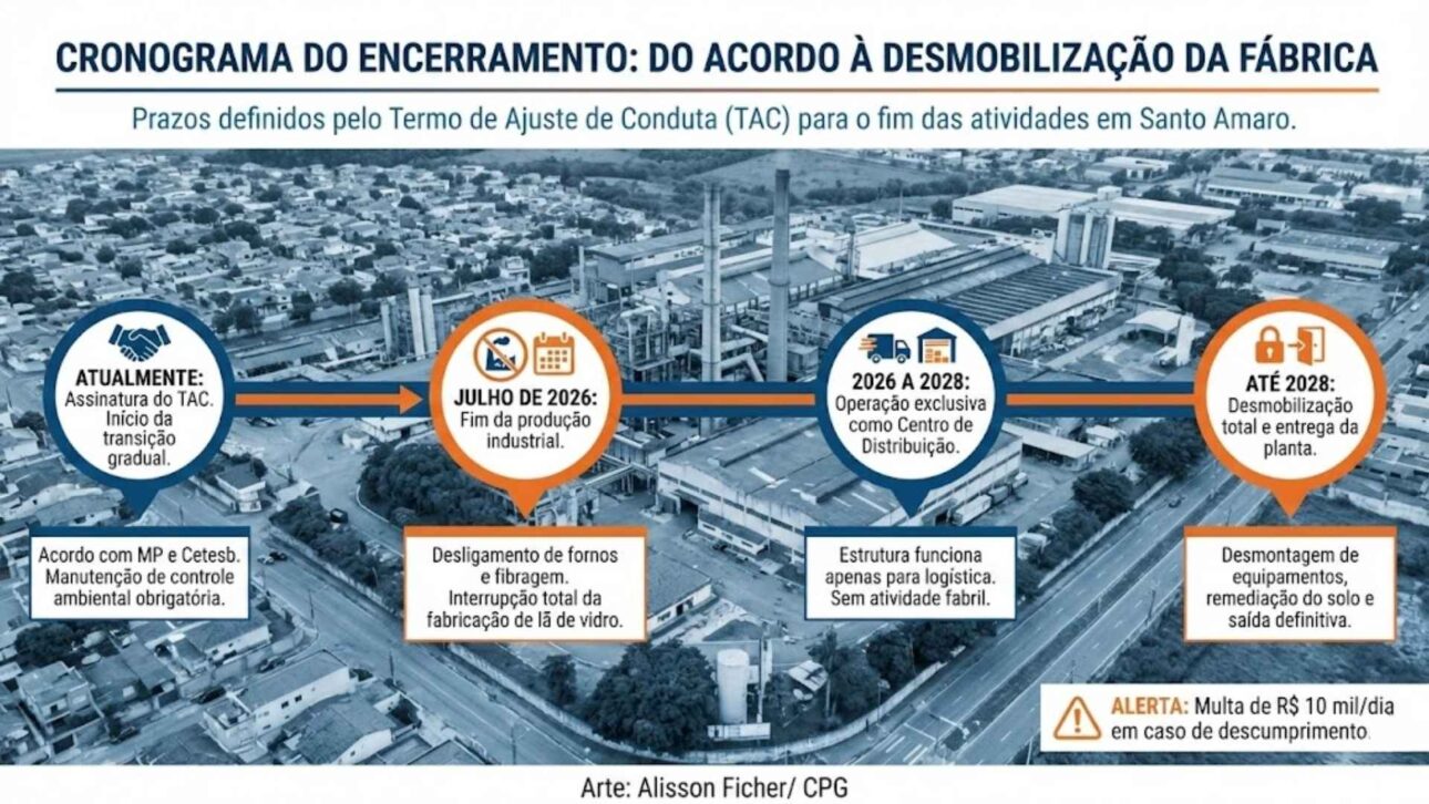 La fábrica de Isover en Santo Amaro se cerrará tras TAC con el MP y la Cetesb. Cierre hasta 2026 afecta alrededor de 150 empleos en la zona sur de SP.