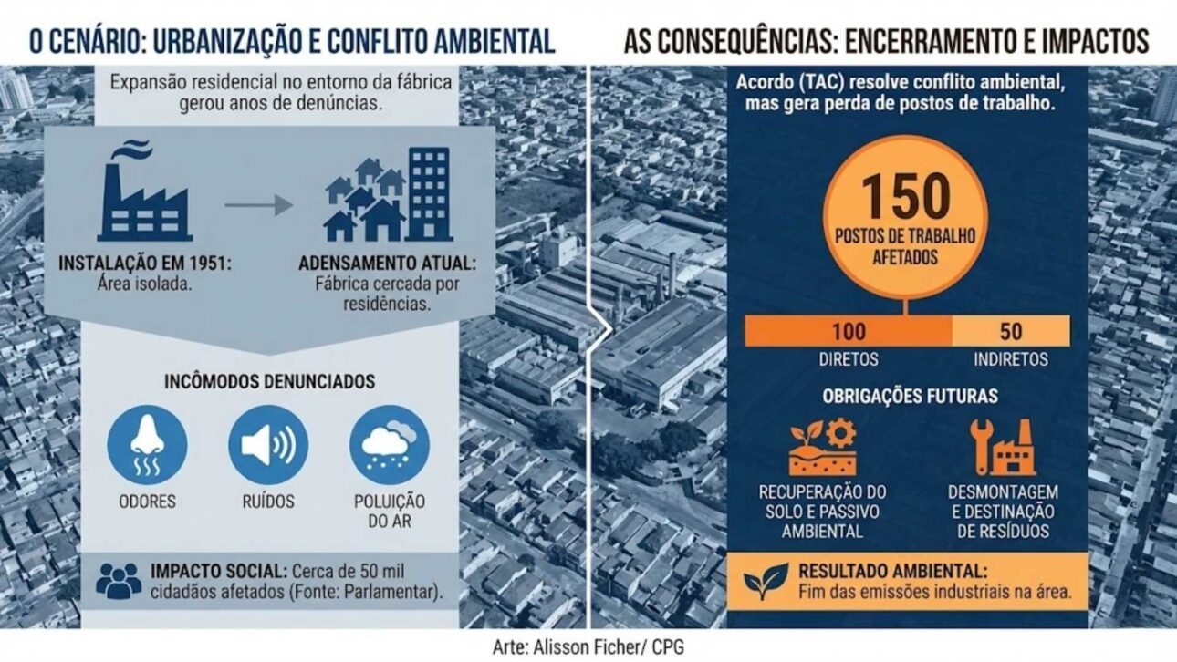 La fábrica de Isover en Santo Amaro se cerrará tras TAC con el MP y la Cetesb. Cierre hasta 2026 afecta alrededor de 150 empleos en la zona sur de SP.