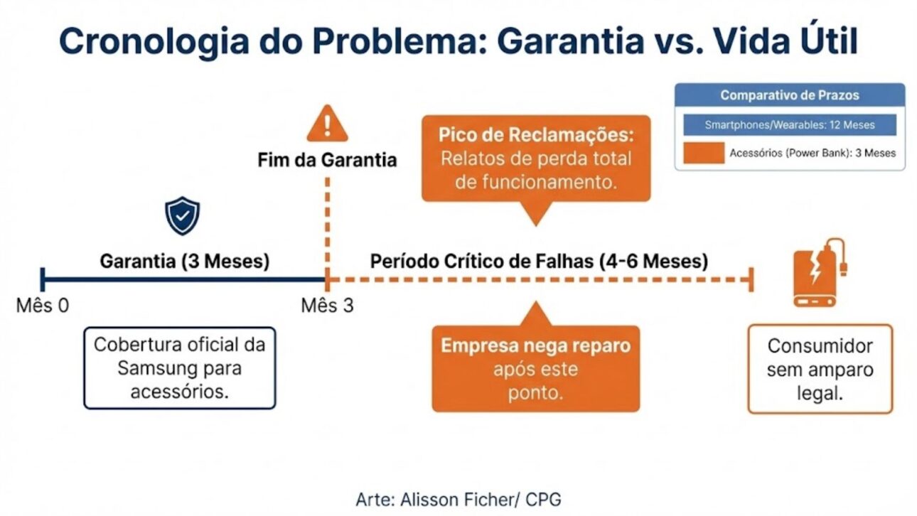Power bank Samsung de 10.000mAh con recarga de 25W reúne relatos de fallas tras pocos meses y negativa de reparación tras el fin de la garantía.