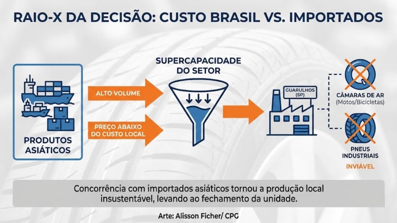 Michelin cierra fábrica en Guarulhos, despide 350 empleados y cita importaciones asiáticas como factor en el cierre y reorganización industrial en Brasil.