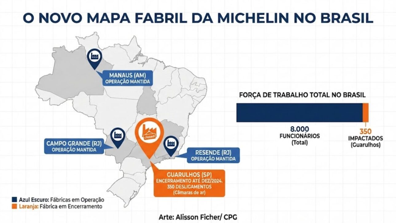Michelin cierra fábrica en Guarulhos, despide 350 empleados y cita importaciones asiáticas como factor en el cierre y reorganización industrial en Brasil.