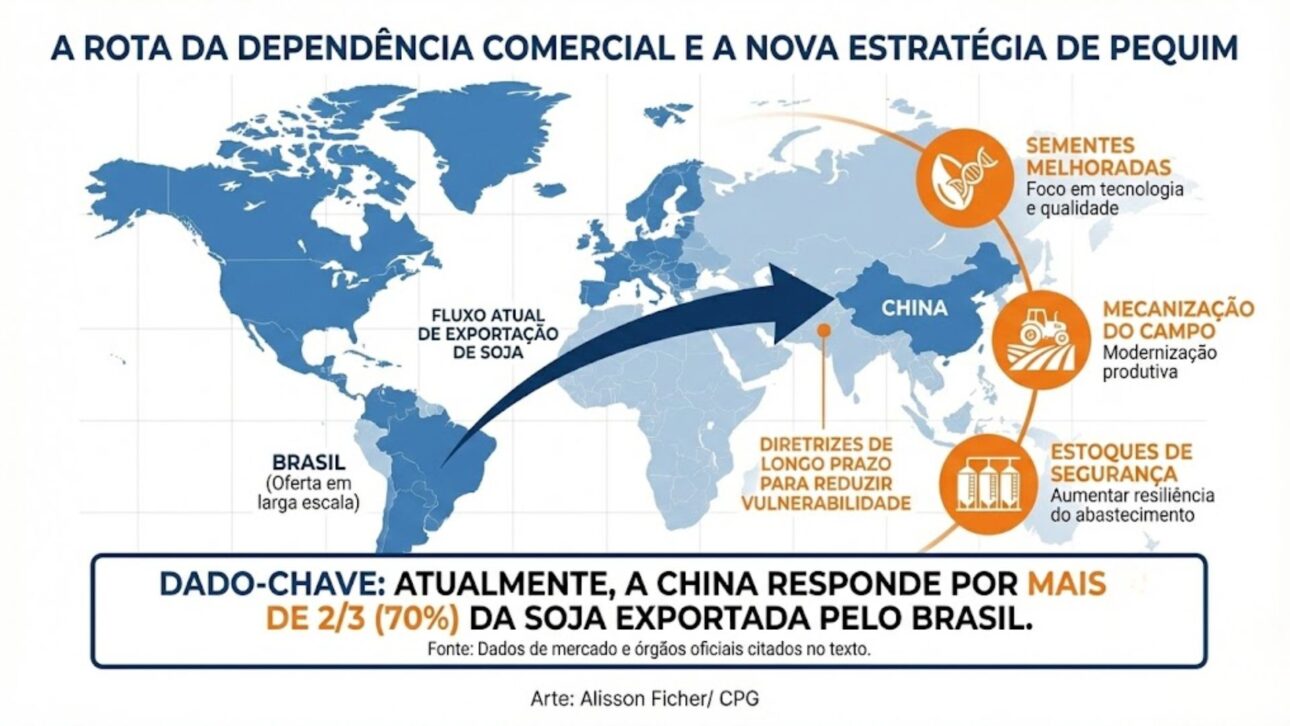 China señala reducción de la dependencia de soja importada, amplía producción interna y enciende alerta en el agronegocio brasileño, principal proveedor del grano al país asiático.