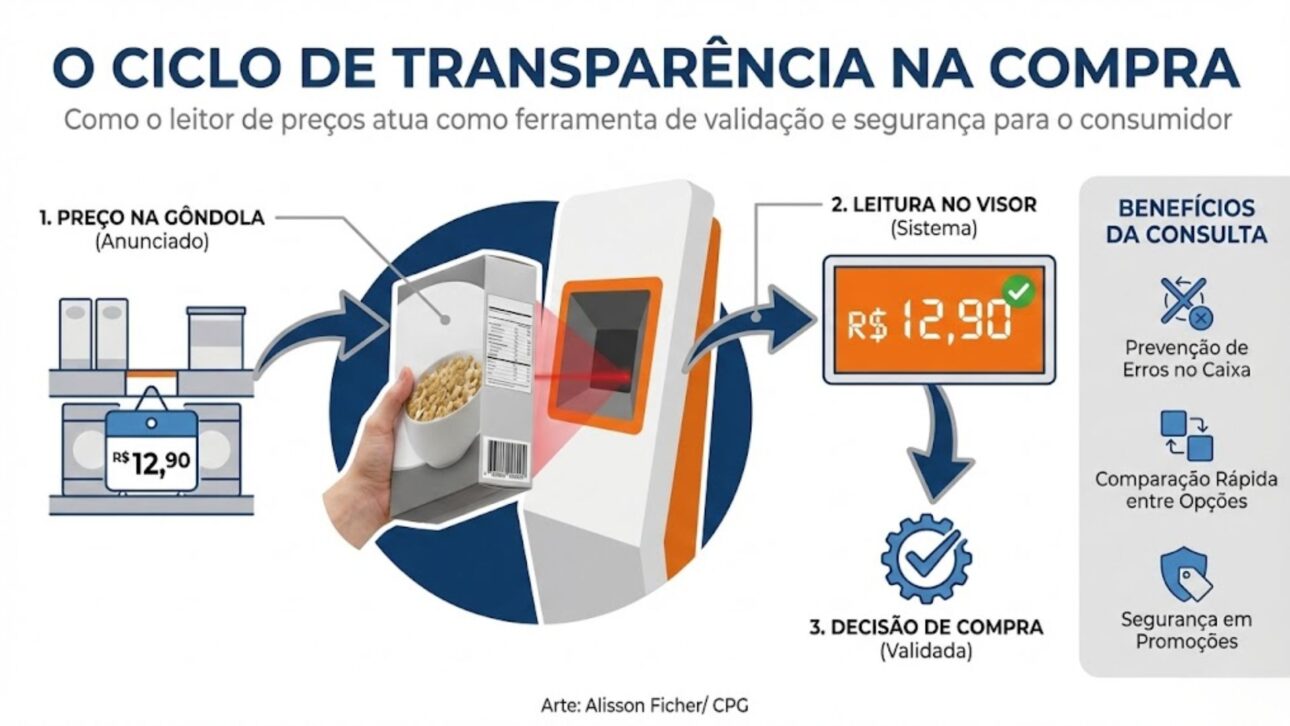 Lectores De Precios Forman Parte De La Rutina En Supermercados Grandes Y Permiten Verificar Precios A Pocos Metros Del Producto Antes De Llegar A La Caja.