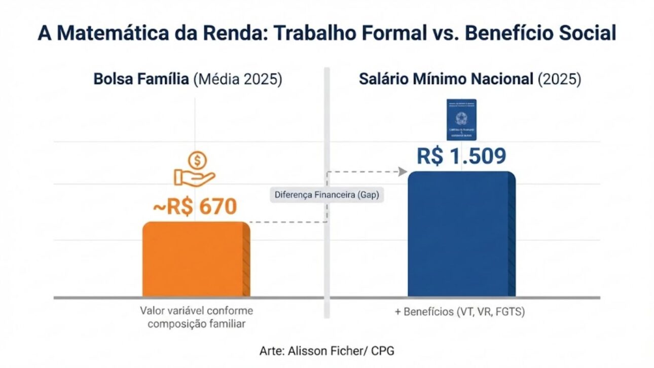 Empresário de SC fecha loja, culpa Bolsa Família por falta de funcionários e gera debate sobre salários, mercado de trabalho e políticas sociais no Brasil.