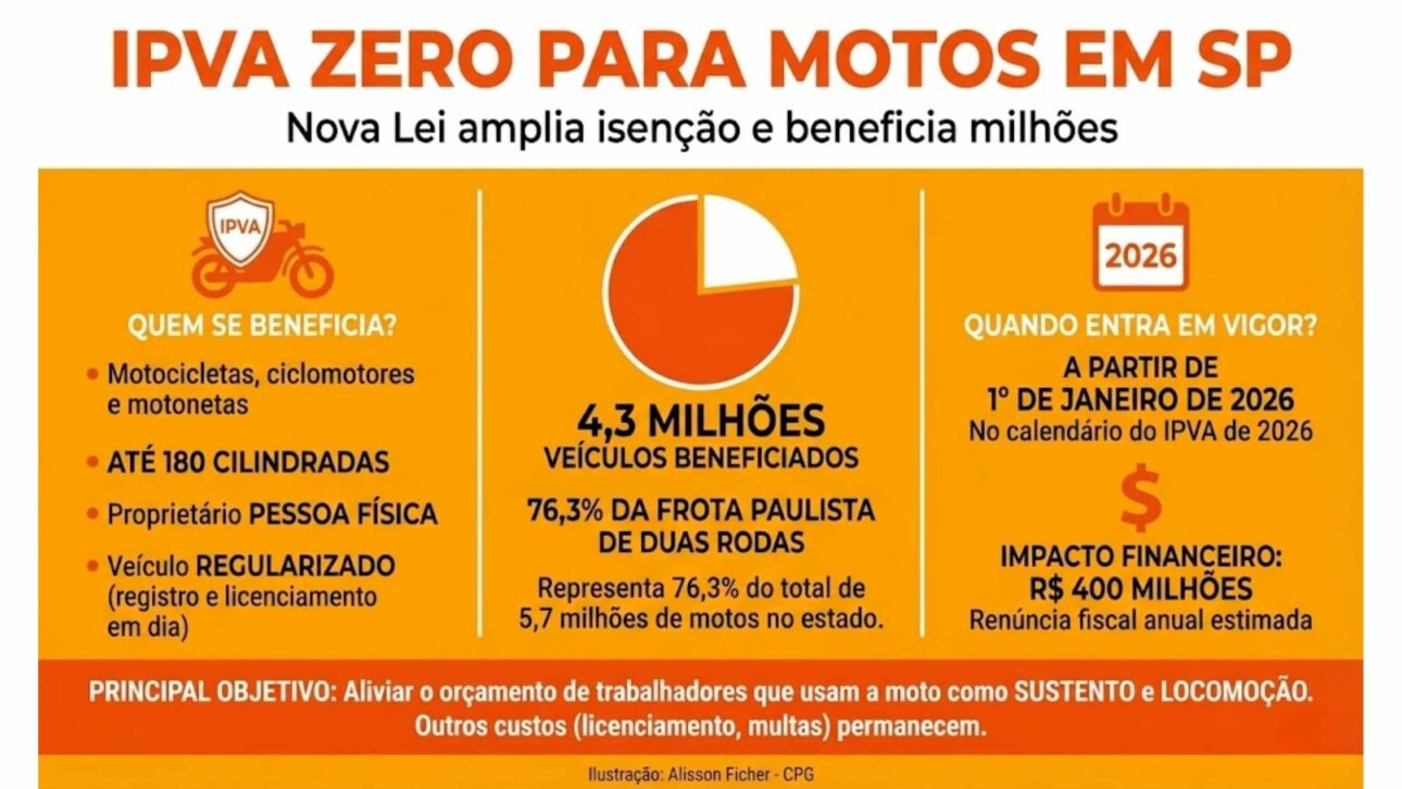São Paulo sanciona ley que exime motos de hasta 180 cilindradas del IPVA a partir de 2026, beneficiando 4,3 millones de vehículos y reduciendo impuestos.