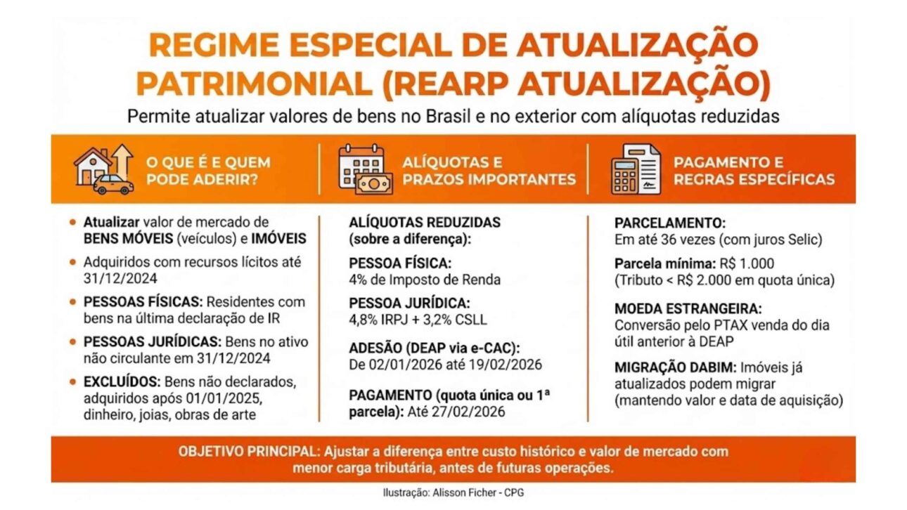 Receita Federal regulamenta atualização de bens no Brasil e no exterior com IR reduzido. Prazo vai até 19 de fevereiro e permite parcelar em até 36 vezes.