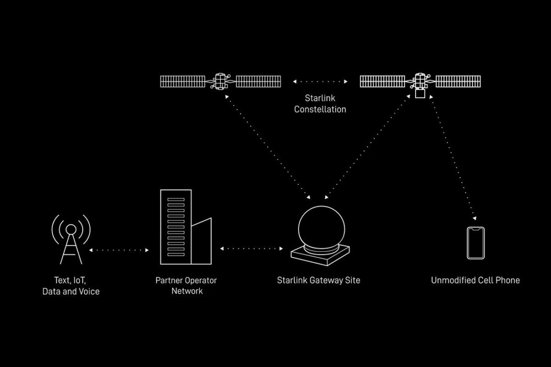 Starlink estrena conexión vía satélite en Chile con apoyo de Entel y cobertura directa en el celular, llevando servicio a áreas sin señal en América Latina.
