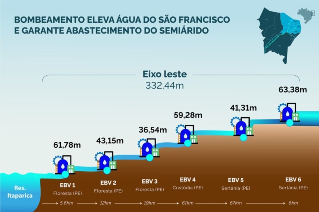 PISF, Río São Francisco, Canales