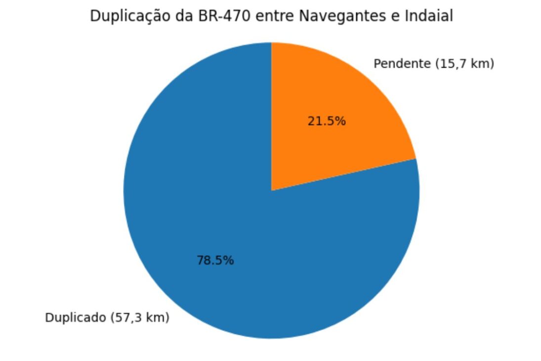 En La BR-470, La Duplicación De La BR-470 Aún Deja Al Valle De Itajaí Con Tramos Sin Pista Doble Y Obras De Arte Atrasadas, Explicamos Lo Que Falta.