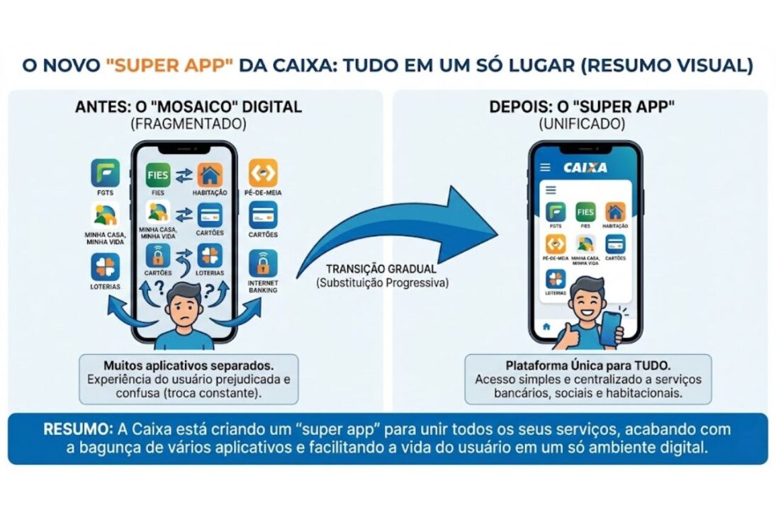La Caixa acelera la virada digital con aplicativo único que sustituye sistemas antiguos, reorganiza agencias, refuerza el papel del banco en el celular y consolida servicios en una nueva estrategia nacional para 2026.