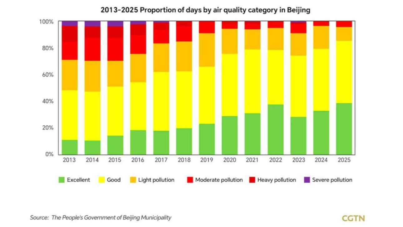 Gráfico muestra la evolución de la calidad del aire en Beijing entre 2013 y 2025, con aumento de días clasificados como buenos y excelentes y reducción de la contaminación severa.