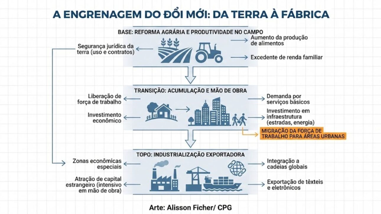 Vietnam Redujo la Pobreza de Casi el 60% a 5% en Tres Décadas con Reformas Agrarias, Industria Exportadora y Expansión de Servicios Básicos, Según Datos del Banco Mundial.