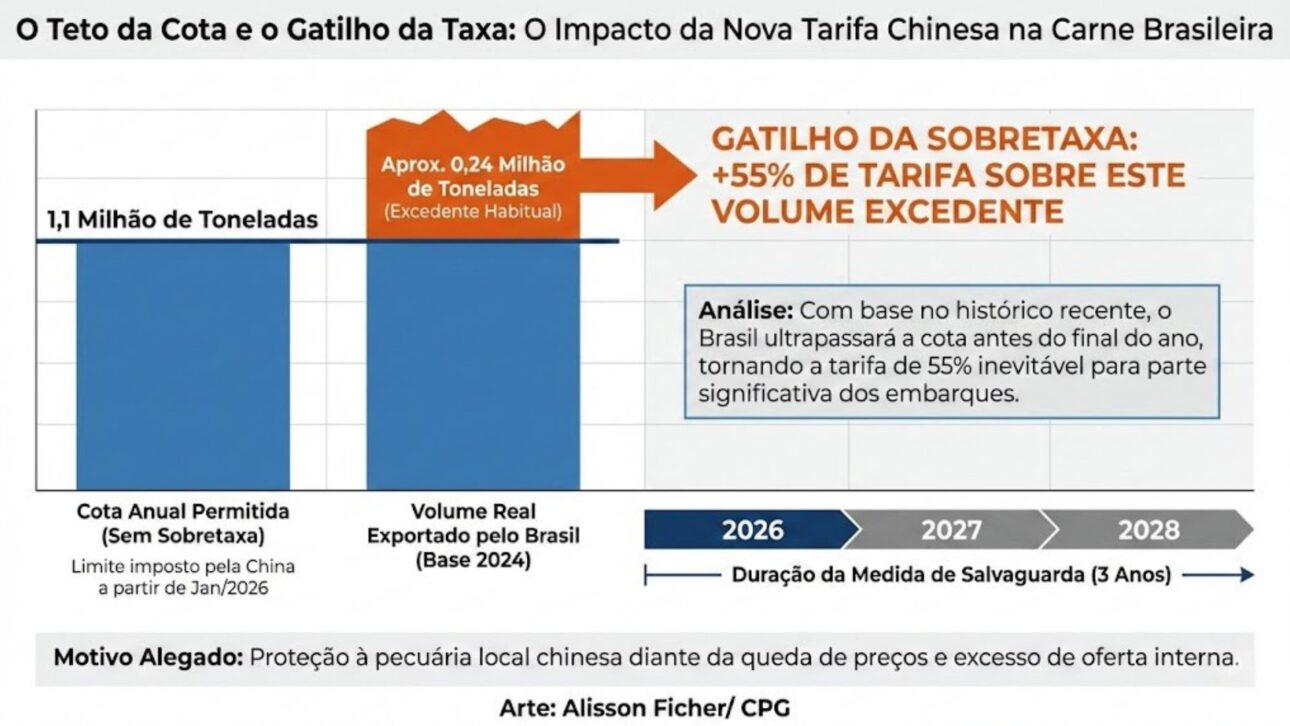 China Impone Tarifa Del 55% A La Carne Brasileña, Crea Cuotas Por Tres Años Y Presiona Exportaciones Del Brasil Al Mayor Socio Comercial.
