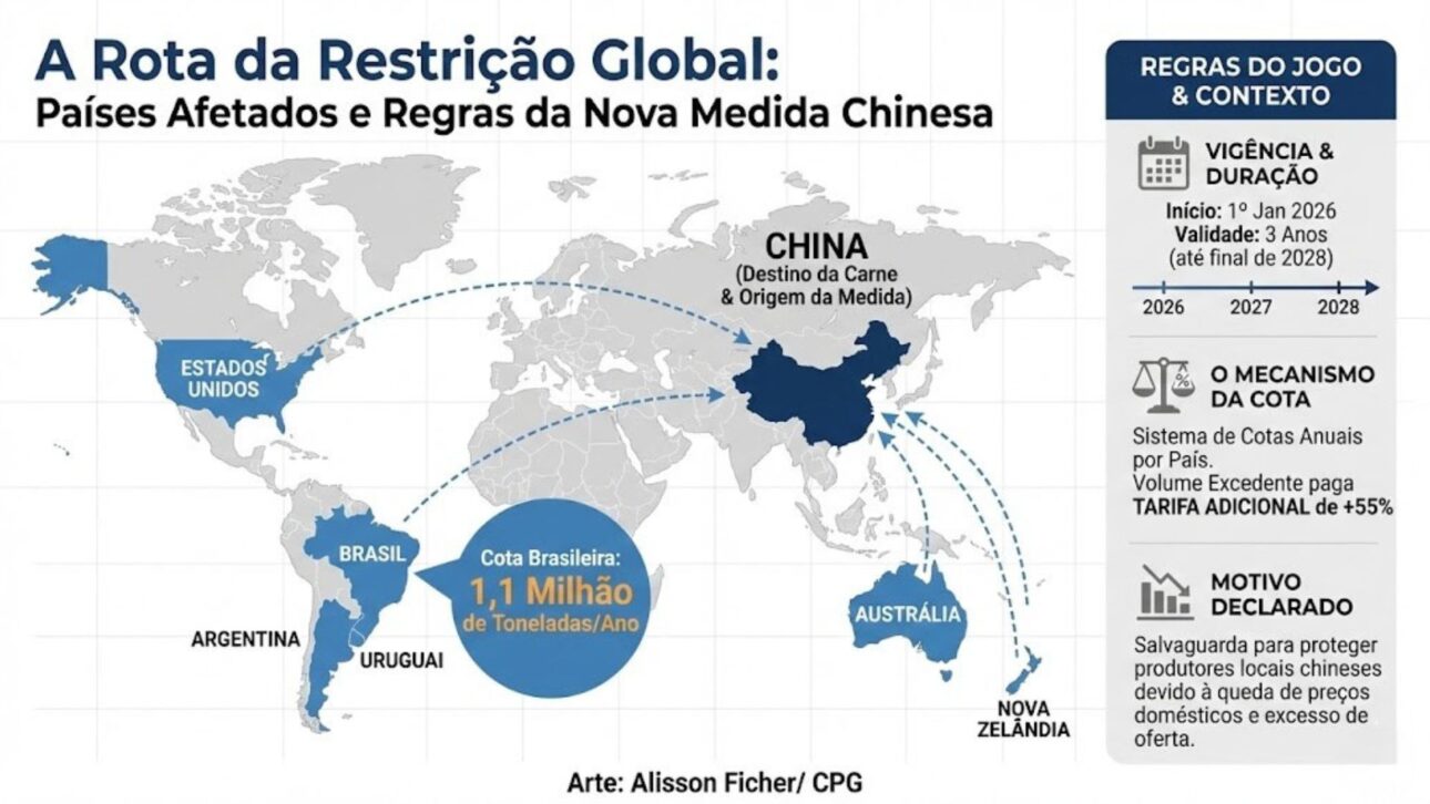 China Impone Tarifa Del 55% A La Carne Brasileña, Crea Cuotas Por Tres Años Y Presiona Exportaciones Del Brasil Al Mayor Socio Comercial.