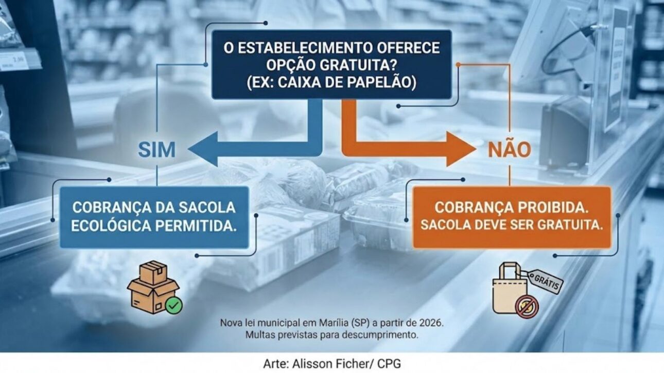 Ley municipal en Marília prohíbe el cobro por bolsas ecológicas y prevé multas en UFESP para comercios sin alternativa gratuita para el consumidor.