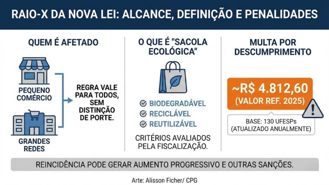 Ley municipal en Marília prohíbe el cobro por bolsas ecológicas y prevé multas en UFESP para comercios sin alternativa gratuita para el consumidor.