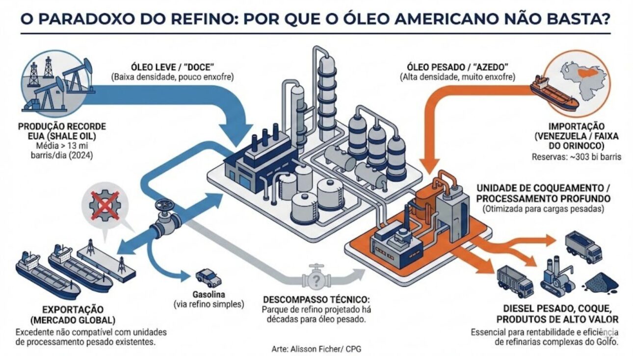 A pesar De La Producción Récord, EE.UU. Importa Petróleo Pesado De Venezuela Para Atender Refinerías, Según Datos Del Sector Y Análisis Industriales.