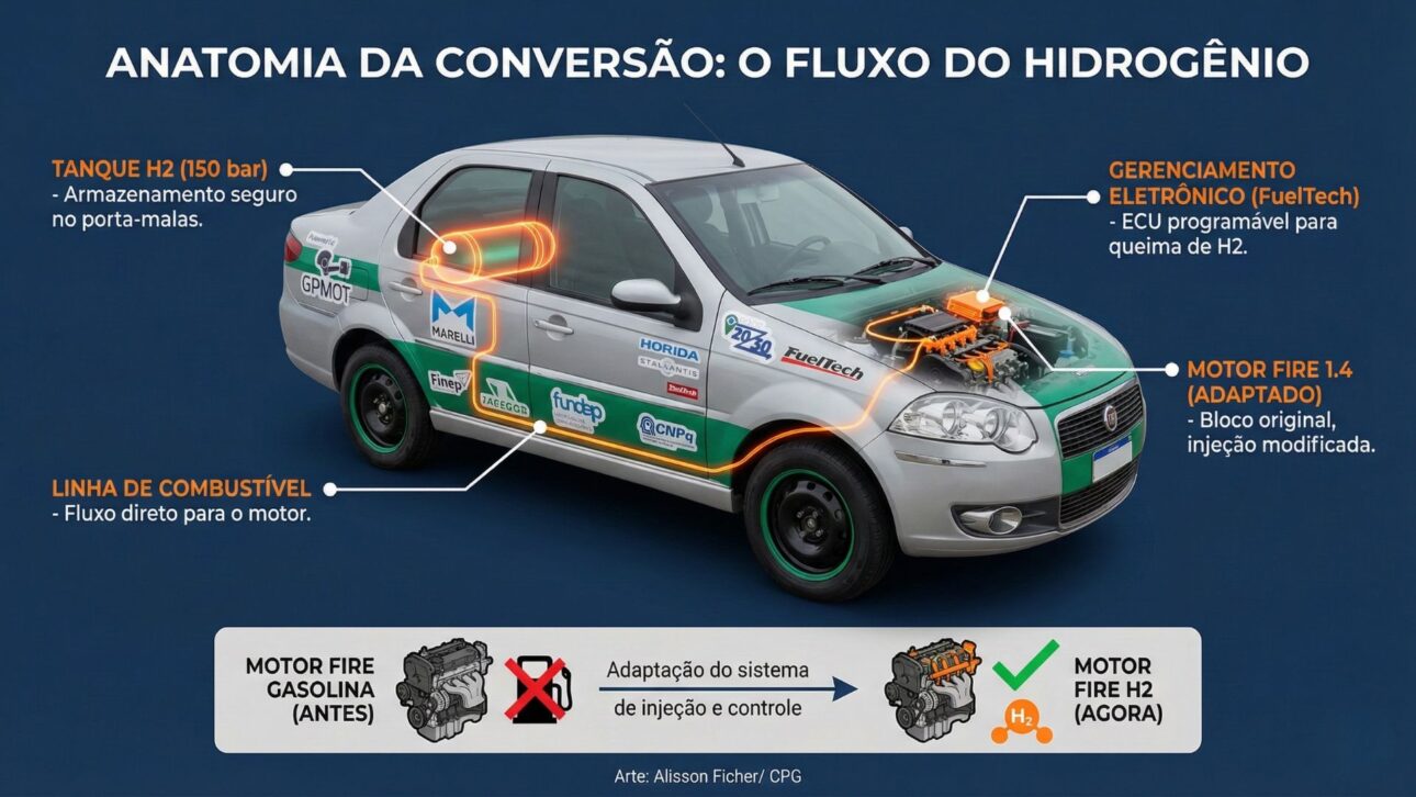 Fiat Siena movido a hidrogênio vira laboratório no Brasil, mantém motor Fire original, queima H₂ a 150 bar e libera só vapor. no RS.