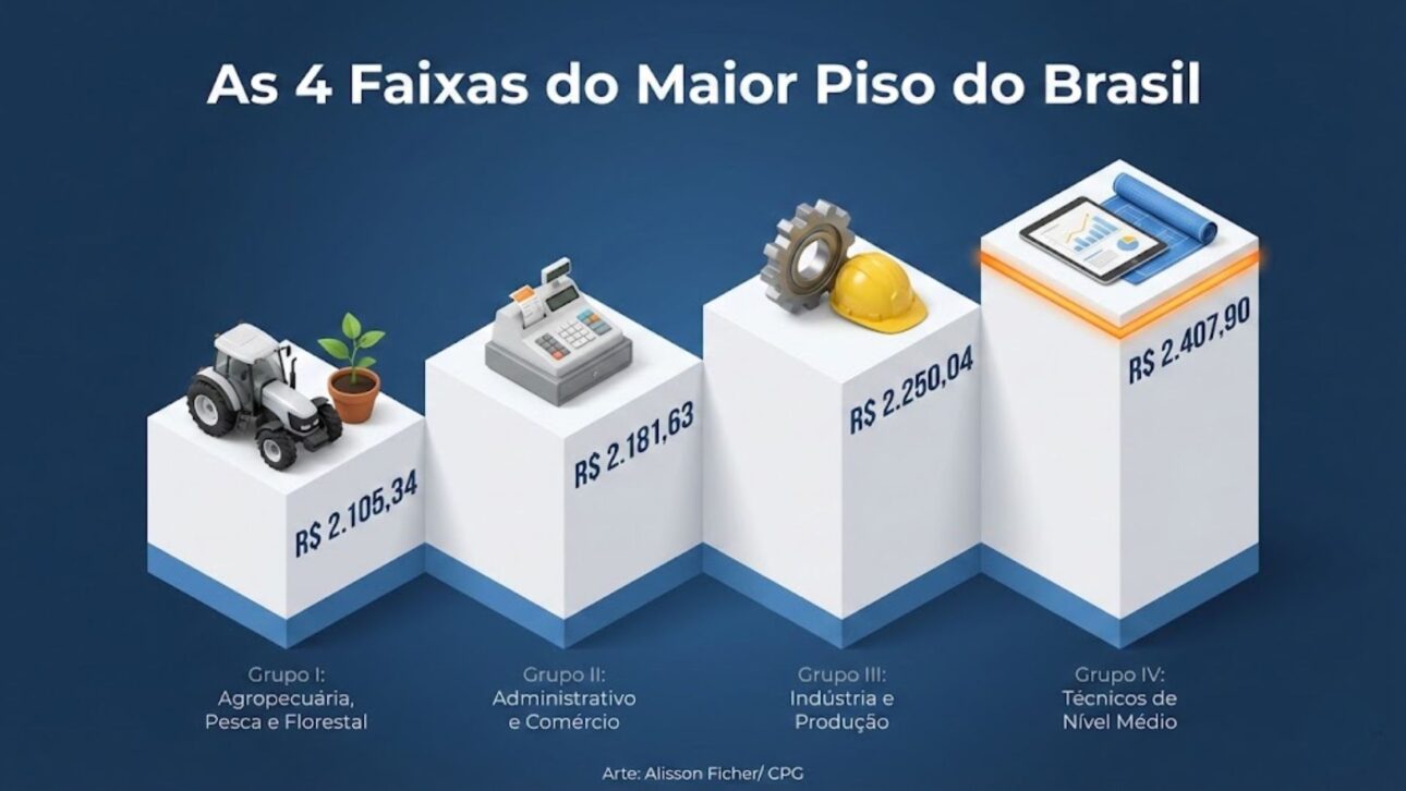 Paraná aprueba salario mínimo estatal de R$ 2.407,90 para 2026, el mayor del país, con valores por sector y diferencia expresiva del piso nacional.