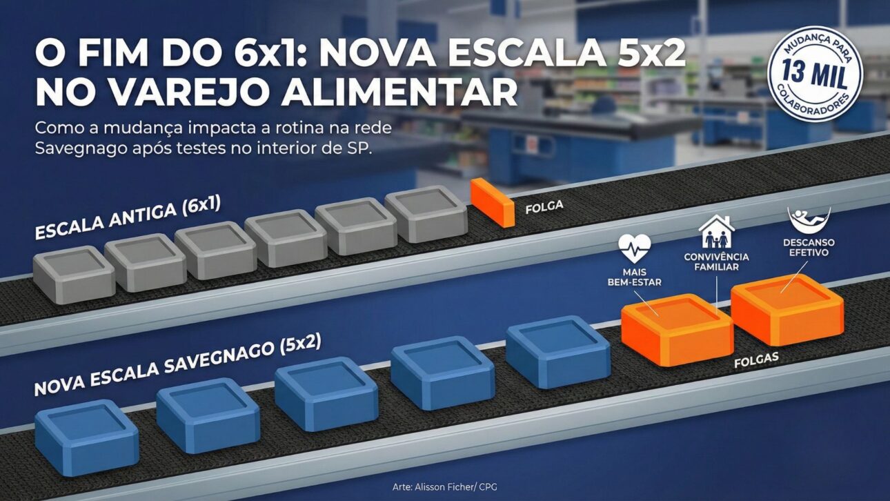 Savegnago anuncia el fin de la escala 6x1 y adopta la jornada 5x2 en todas las tiendas tras pruebas en SP, con enfoque en la calidad de vida y atención.