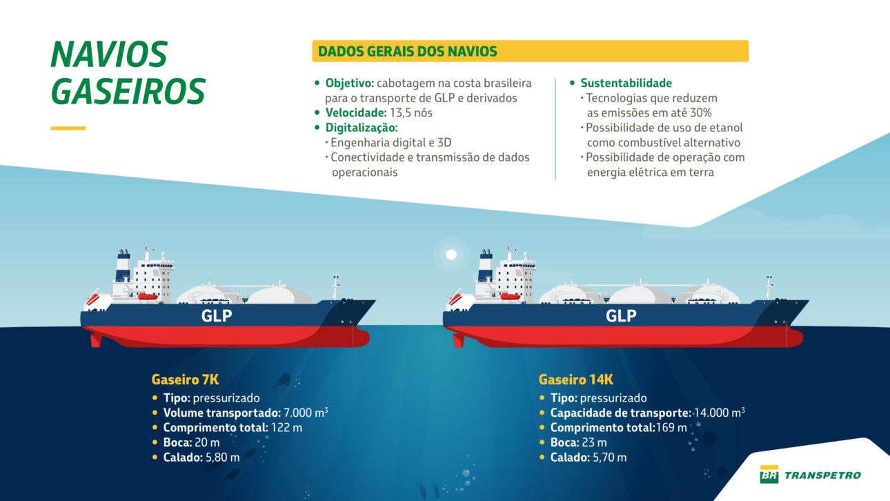 Infográfico muestra barcos gaseeros de Transpetro para transporte de GLP en la cabotaje brasileña