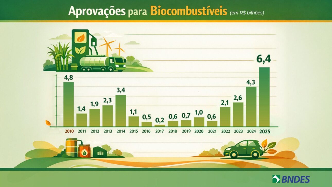 Infográfico muestra aprovações de crédito do BNDES para biocombustíveis entre 2010 e 2025, com recorde de R$ 6,4 bilhões em 2025.