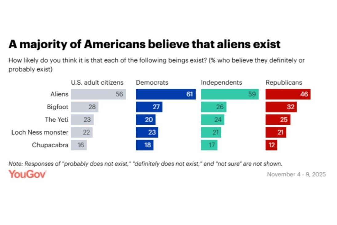 Extraterrestres dominan la encuesta: americanos se dividen sobre OVNIs y visitas a la Tierra, mientras el gobierno es visto como probable ocultador de pruebas y el miedo a enfermedades pesa más que la esperanza.