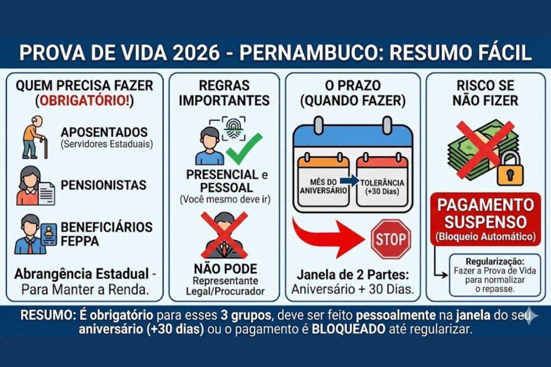 Prueba de Vida 2026 en Pernambuco: Funape cobra comprobación en el aniversario; hazlo en Gov.br o Bradesco para evitar la suspensión del pago.