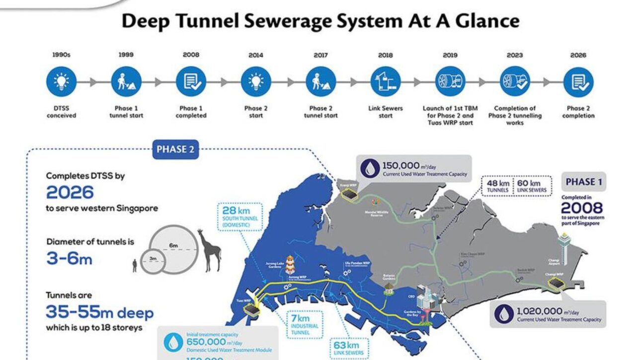 Megaprojecto de US$ 10 mil millones crea 206 km de túneles subterráneos en Singapur para sustentar saneamiento y seguridad hídrica por 100 años.