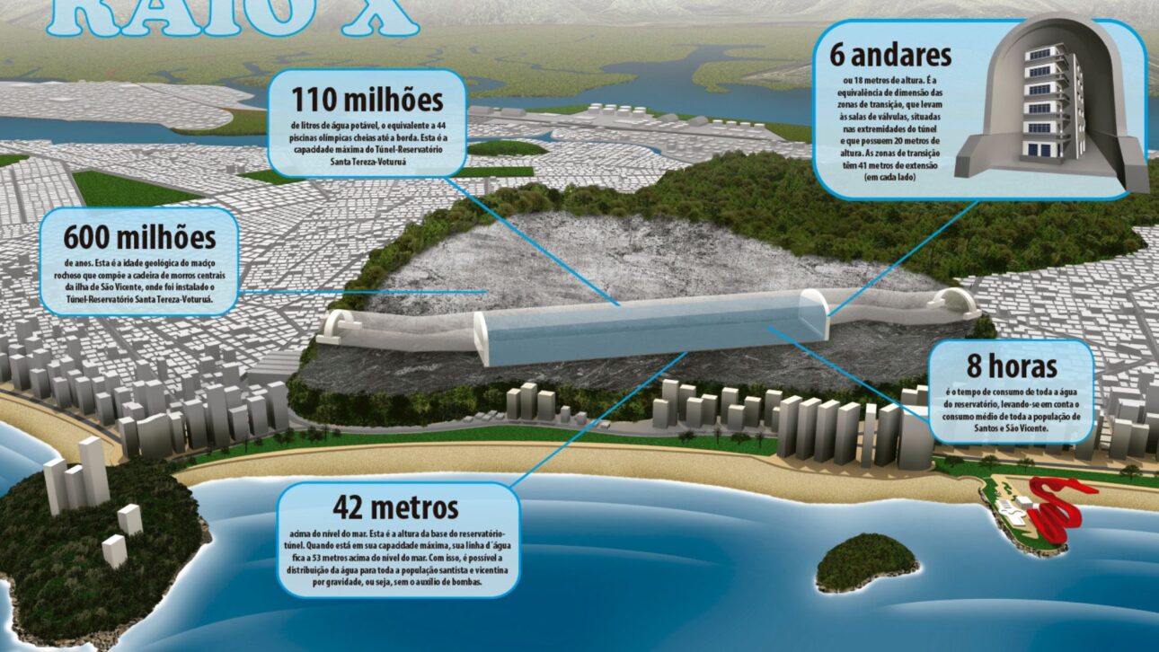 Reservorio Subterráneo Entre Santos y São Vicente Almacena 110 Millones de Litros y Es Referencia en Ingeniería Hídrica en Brasil.