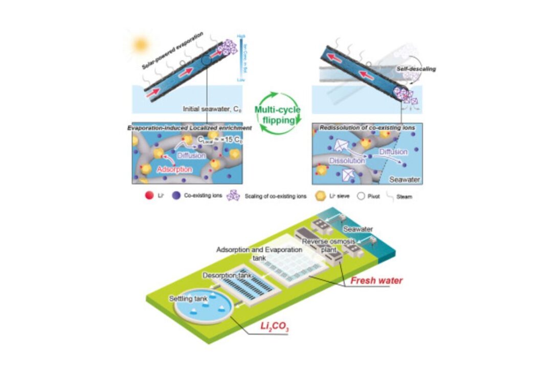 Balancín solar con extractor tipo balancín genera agua potable del mar, concentra litio del agua del mar y alivia impactos de la minería de litio.