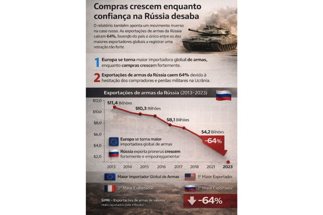 Europa Se Convierte En La Mayor Compradora De Armas Por La Guerra En Ucrania, La Presión De Rusia Y El Rearme.